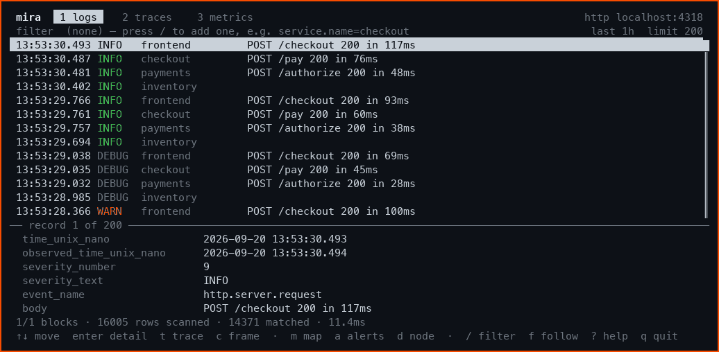 Mira's terminal UI recorded end to end. The log list over the last hour, then
a filter typed live — severity_text=ERROR, narrowing 14,371 records to 824 in
7.3ms. Then the service map, where errors propagate frontend to checkout to
payments while inventory stays clean. Then the trace under the failure: eight
spans over 76.08ms, with a retry and an exception marked on the
timeline.