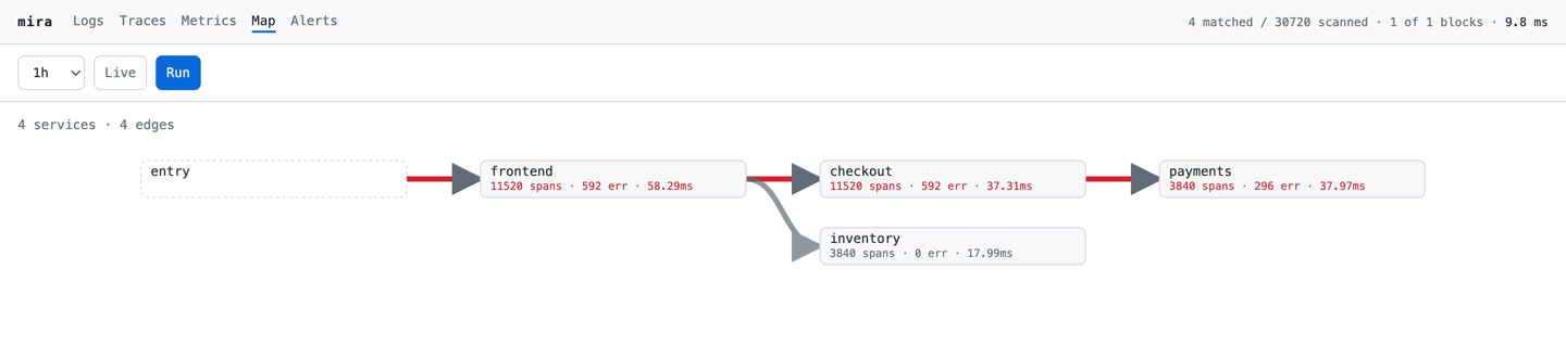 The same graph in the browser: entry feeding frontend, frontend feeding
checkout and inventory, checkout feeding payments, with per-service span and
error counts and red edges where errors flow.