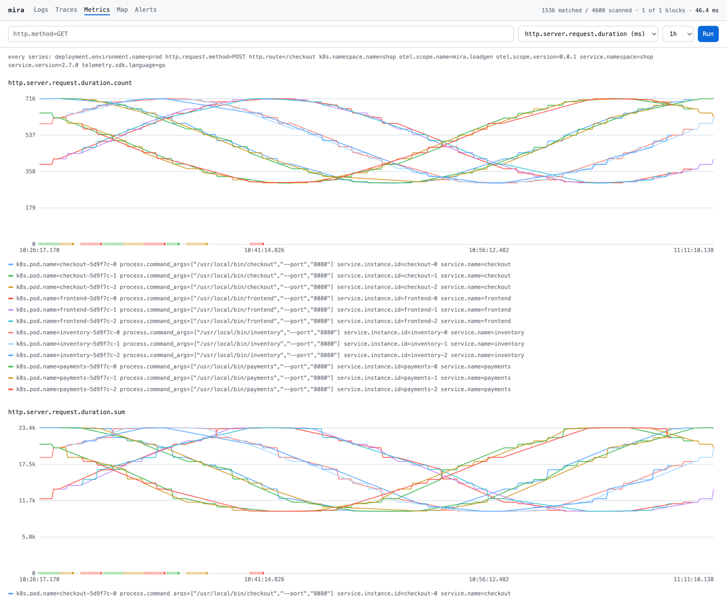 The metrics view: two stacked charts, http.server.request.duration.count
ranging 179 to 716 and .sum ranging 5.8k to 23.4k, twelve pod series each, with
a rug of coloured exemplar diamonds along both baselines.