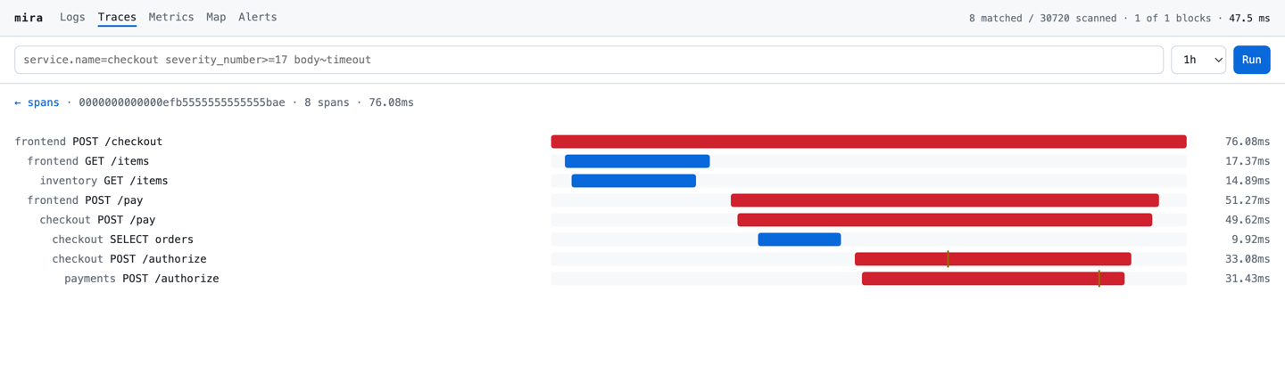 The same trace as a browser waterfall: eight nested bars over 76.08ms, the
five failed spans in red and the three successful ones in blue, with amber event
ticks on both /authorize spans.